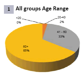 hospital-medical-management-Age-range