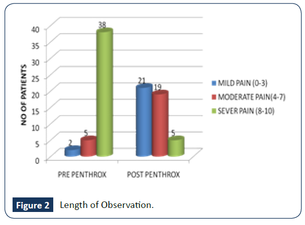 hospital-medical-management-Length