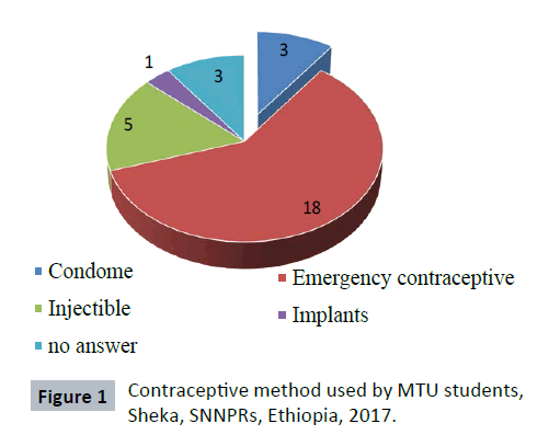 hospital-medical-management-contraceptive-method
